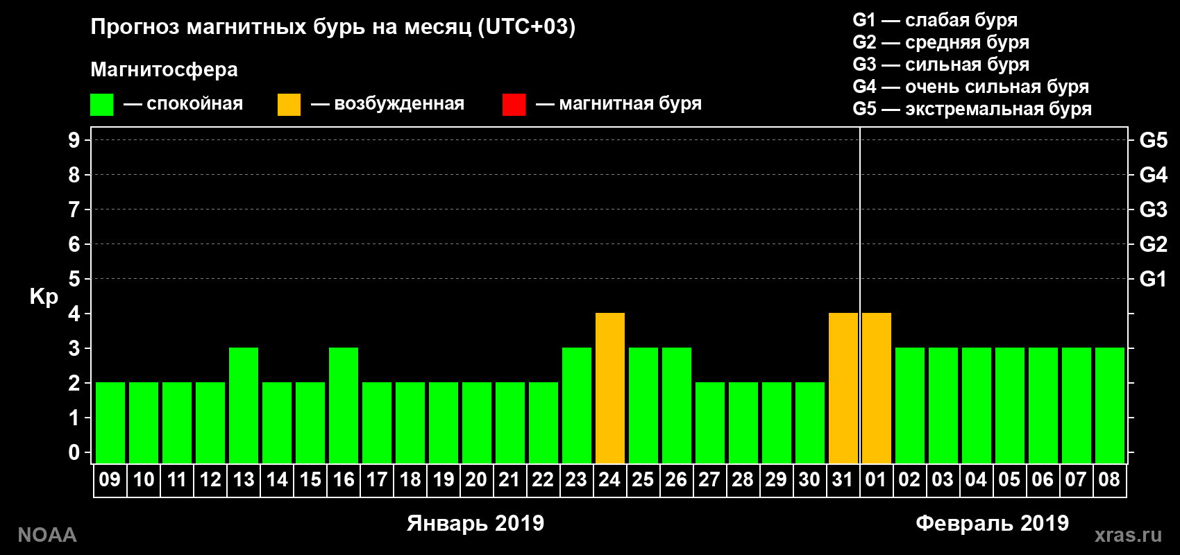 Прогноз геомагнитного индекса Kp на следующий месяц