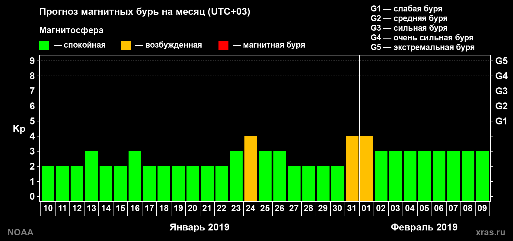 Прогноз геомагнитного индекса Kp на следующий месяц