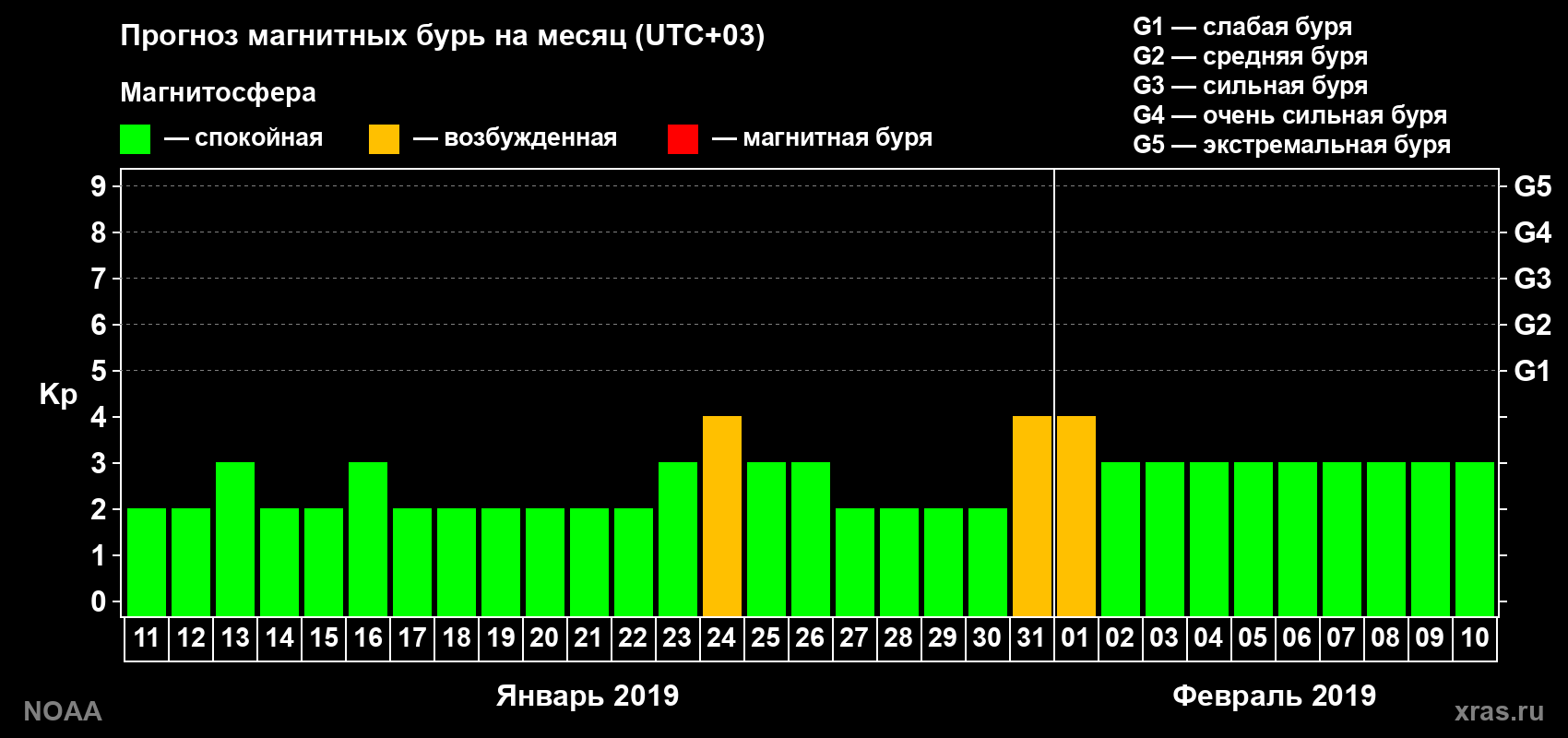 Прогноз геомагнитного индекса Kp на следующий месяц