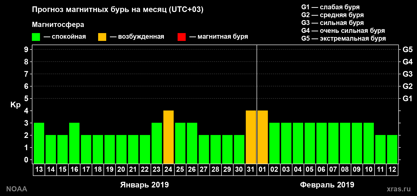 Прогноз геомагнитного индекса Kp на следующий месяц