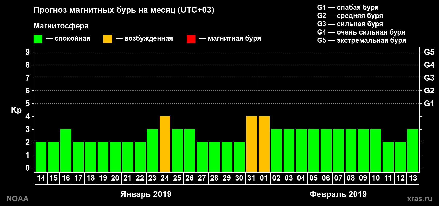 Прогноз геомагнитного индекса Kp на следующий месяц
