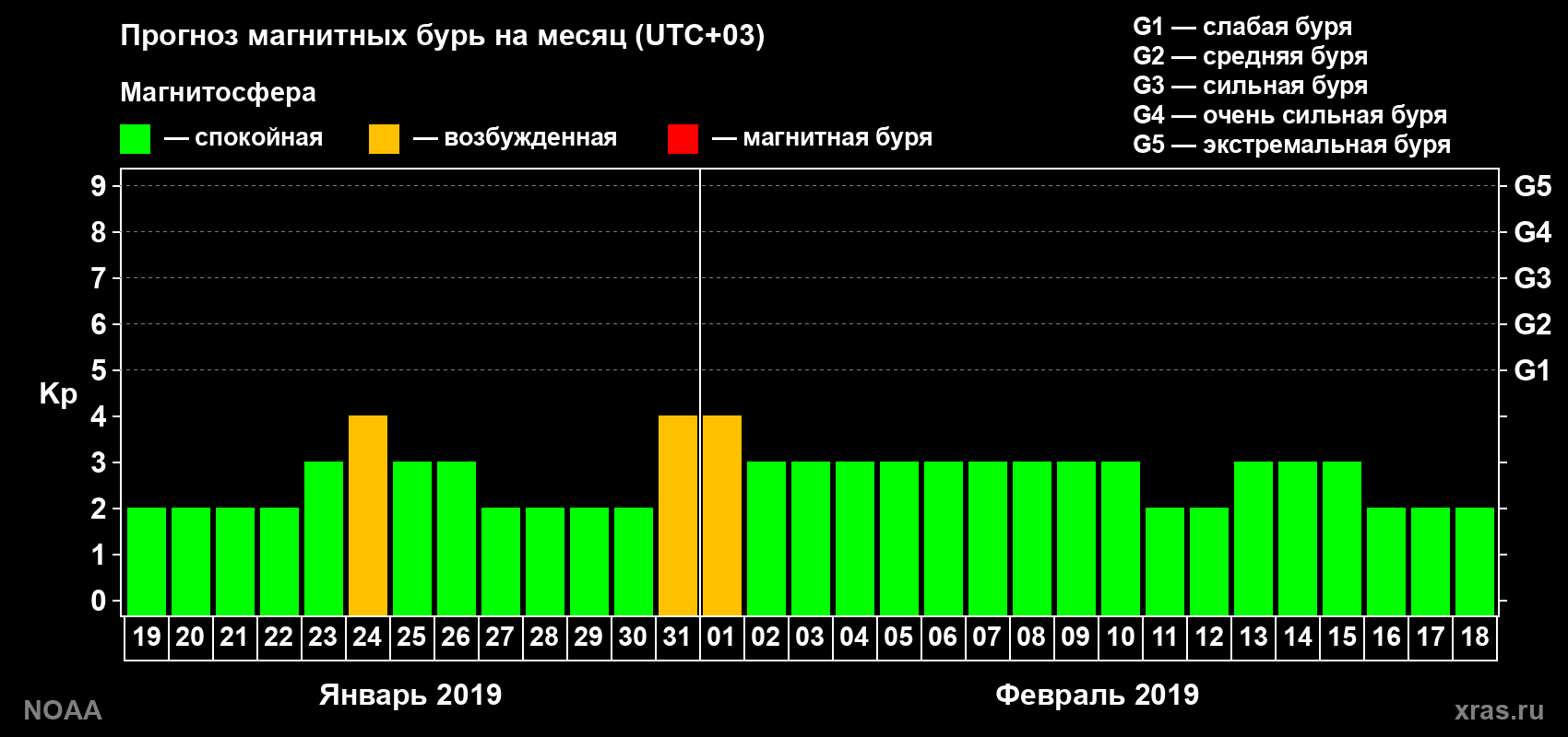 Прогноз геомагнитного индекса Kp на следующий месяц