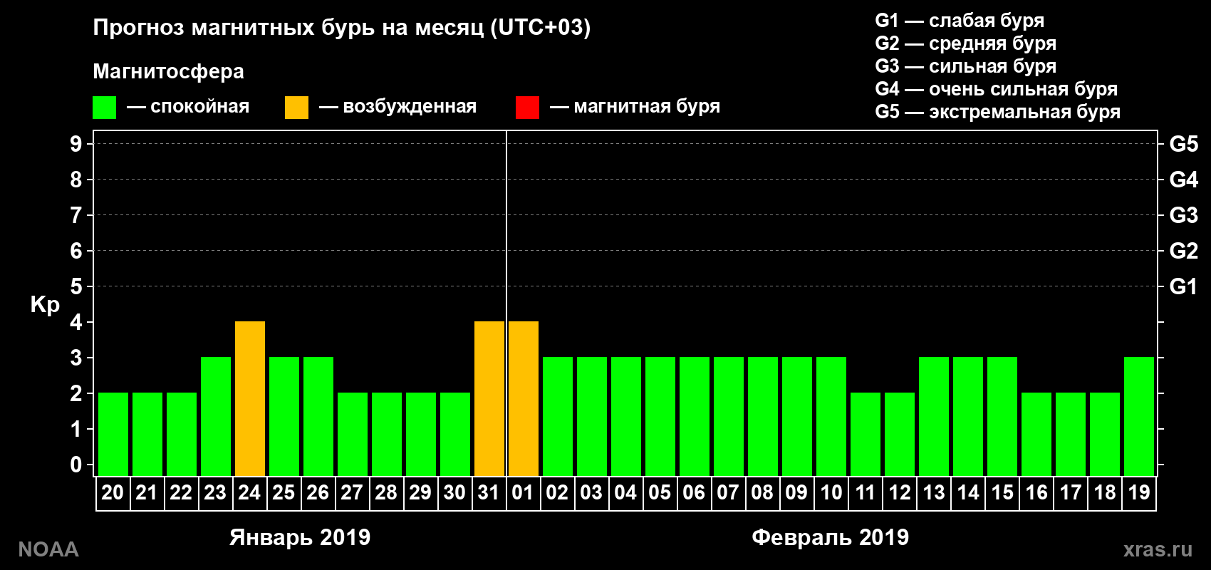 Прогноз геомагнитного индекса Kp на следующий месяц