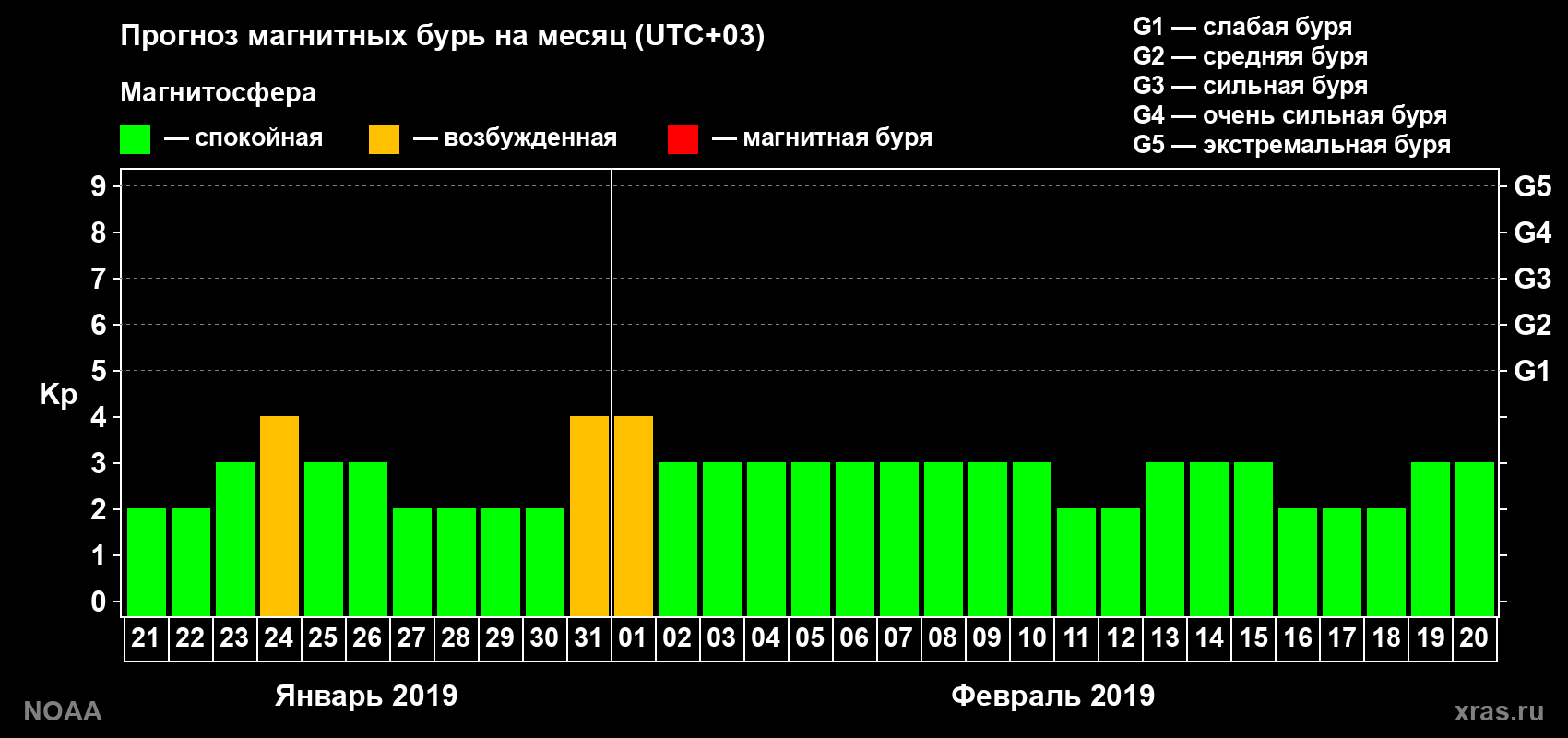 Прогноз геомагнитного индекса Kp на следующий месяц