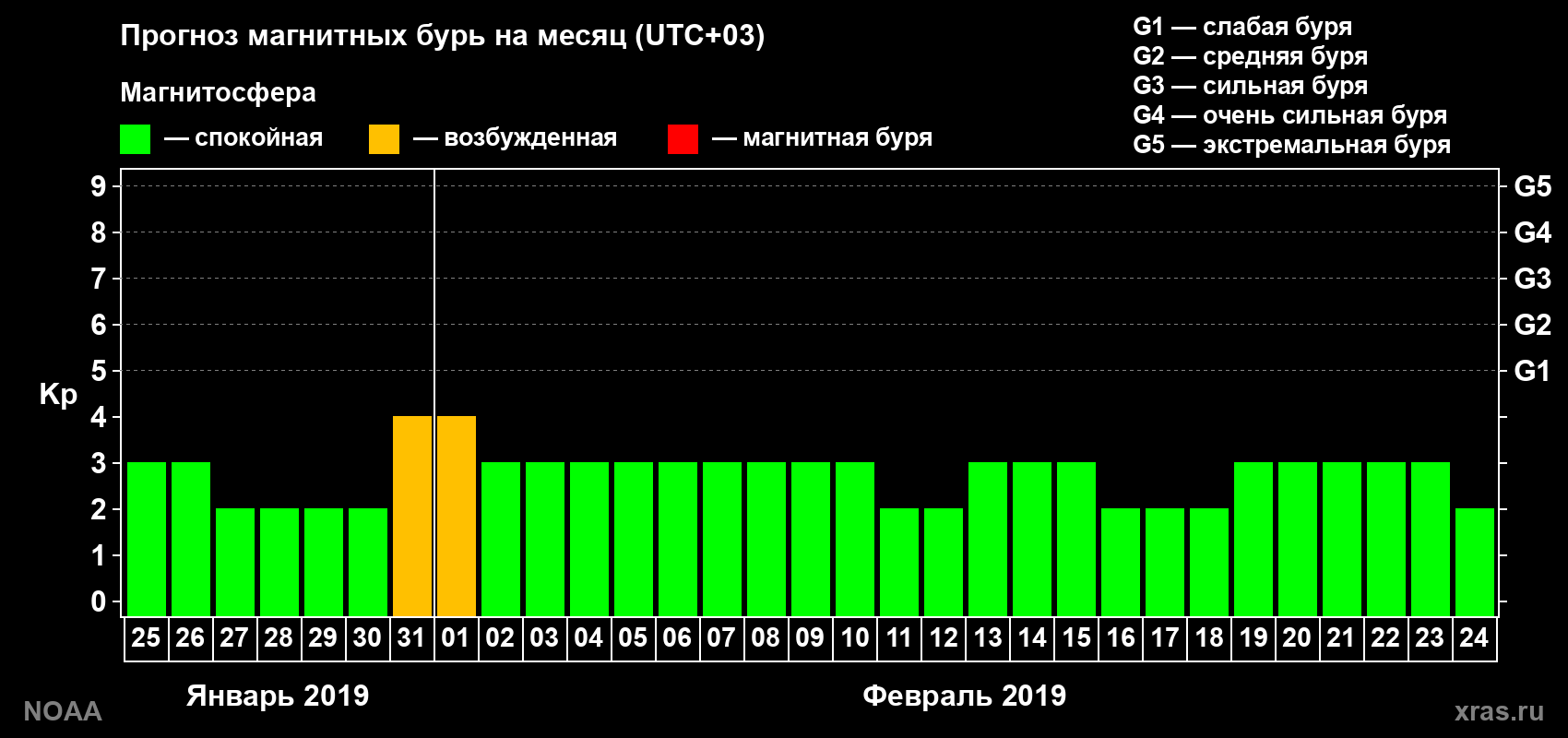 Прогноз геомагнитного индекса Kp на следующий месяц