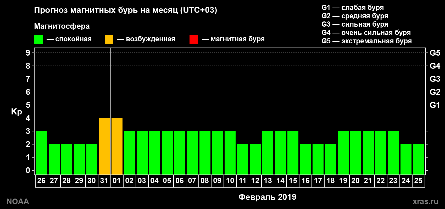 Прогноз геомагнитного индекса Kp на следующий месяц