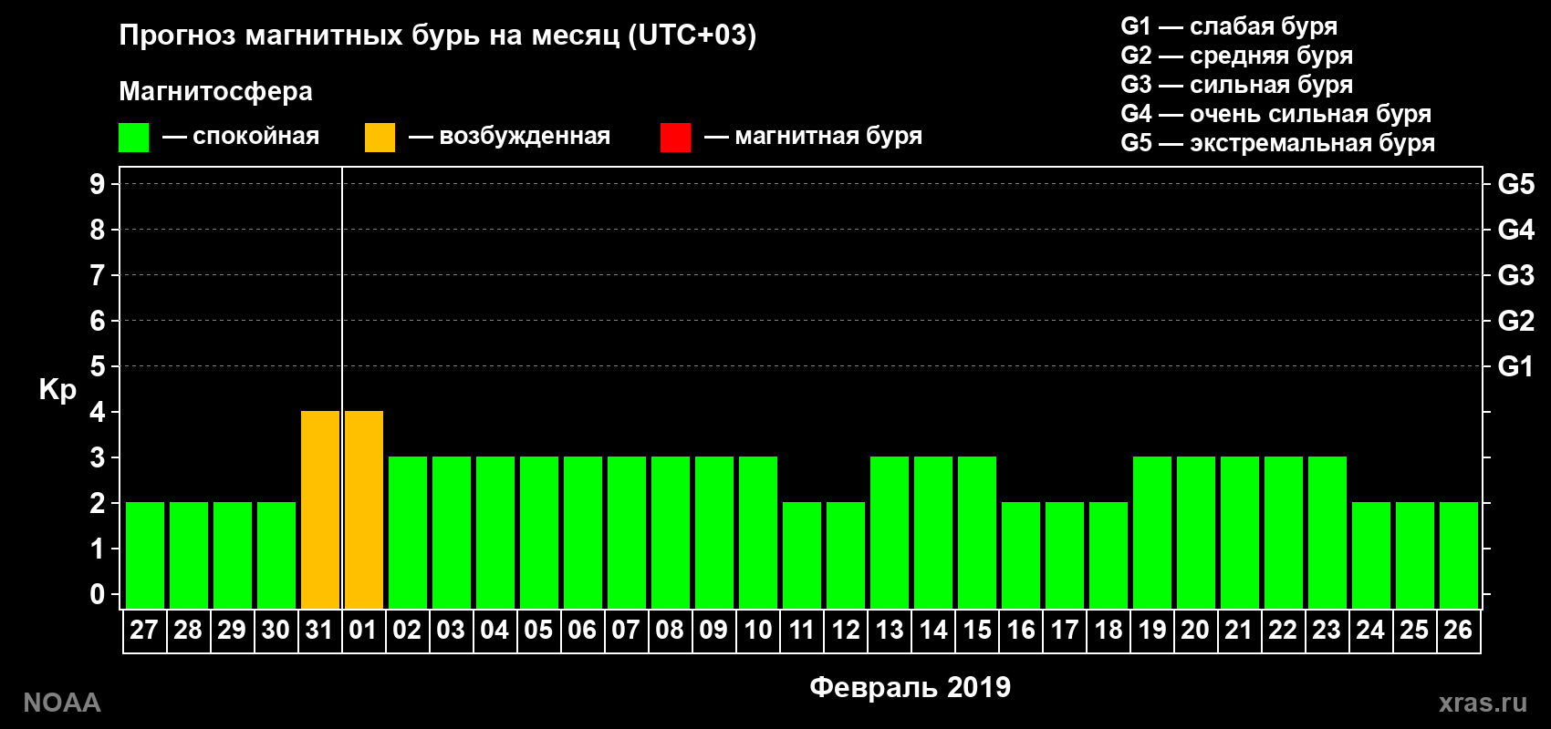 Прогноз геомагнитного индекса Kp на следующий месяц