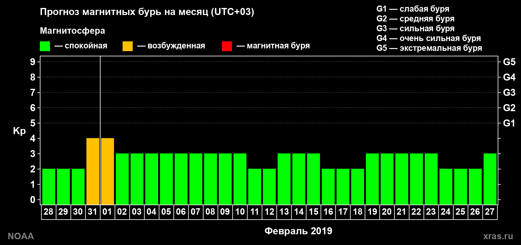Прогноз геомагнитного индекса Kp на следующий месяц