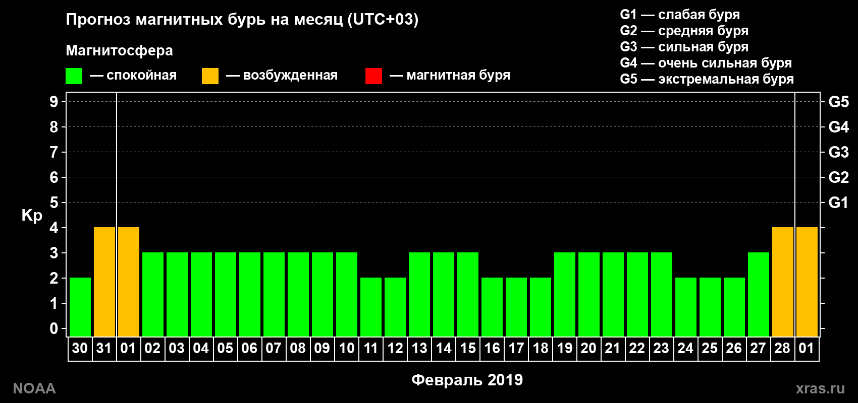 Прогноз геомагнитного индекса Kp на следующий месяц