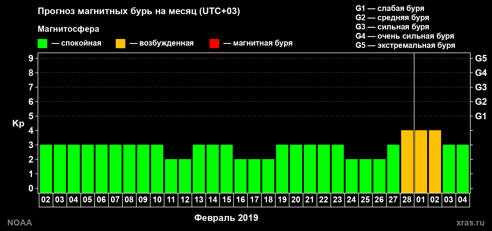 Прогноз геомагнитного индекса Kp на следующий месяц