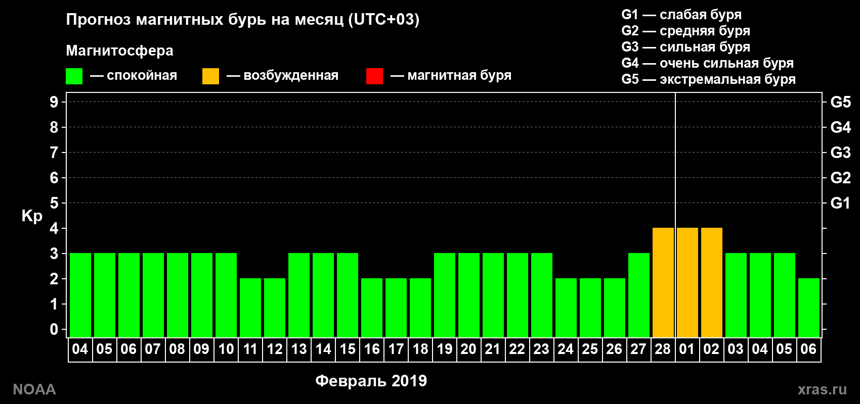 Прогноз геомагнитного индекса Kp на следующий месяц