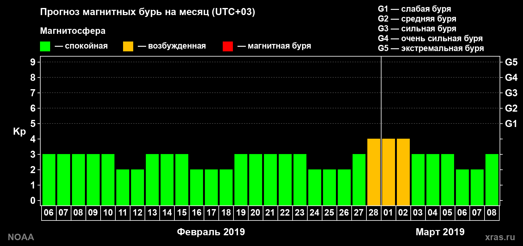 Прогноз геомагнитного индекса Kp на следующий месяц