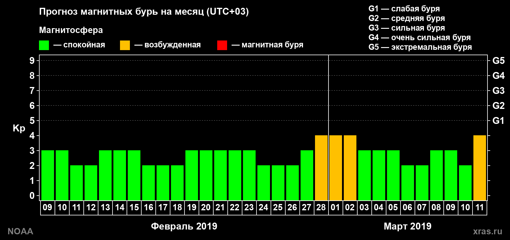 Прогноз геомагнитного индекса Kp на следующий месяц