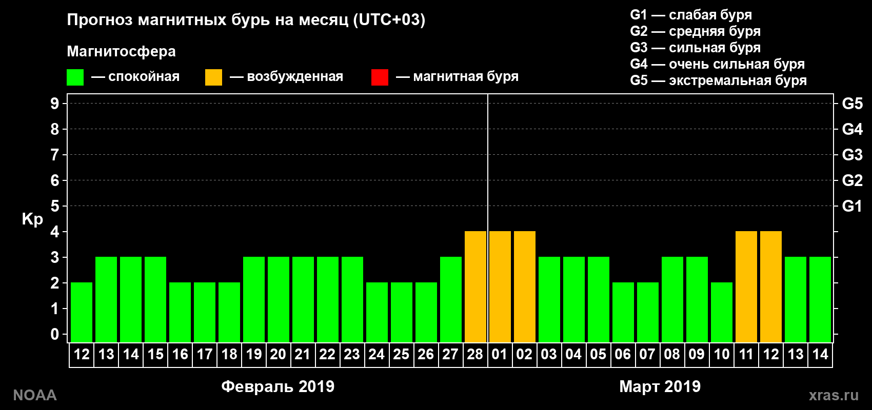 Прогноз геомагнитного индекса Kp на следующий месяц