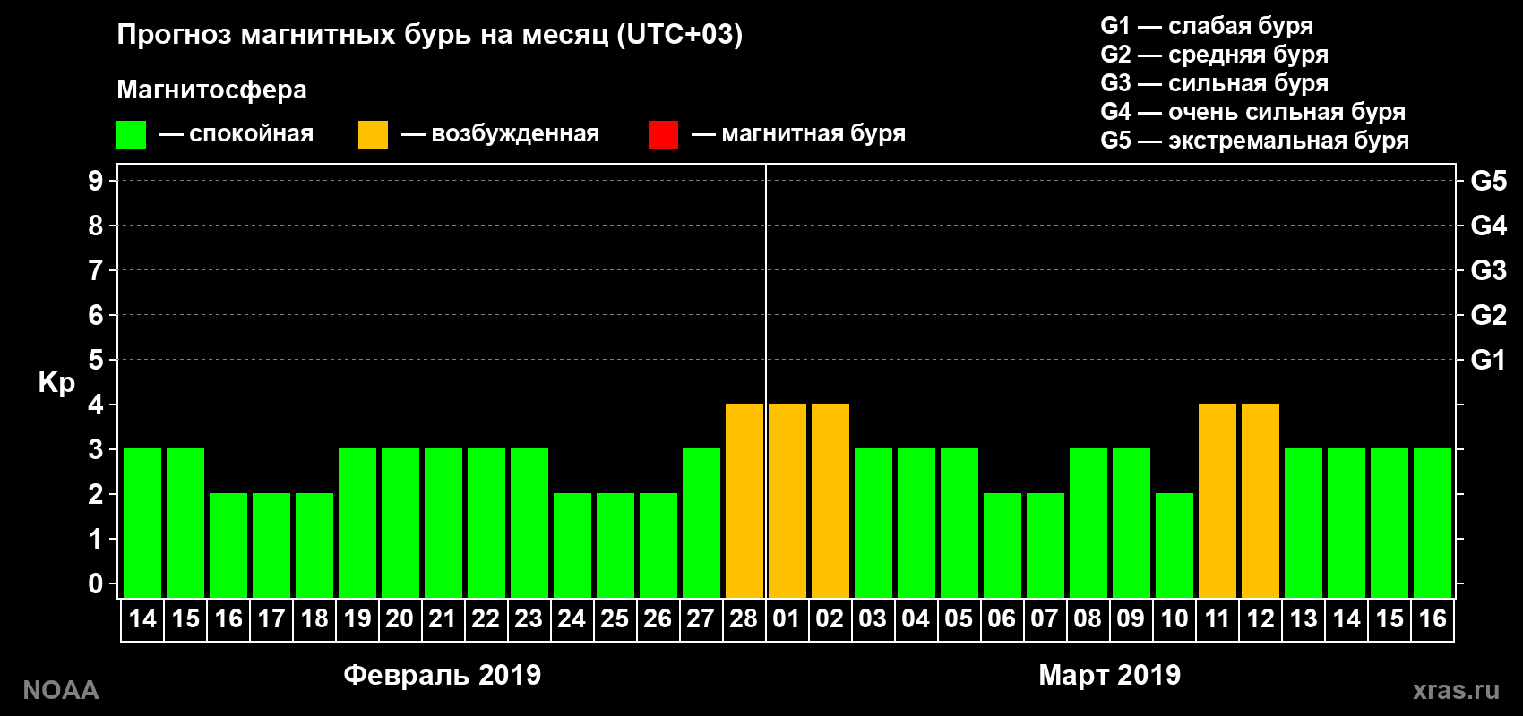 Прогноз геомагнитного индекса Kp на следующий месяц