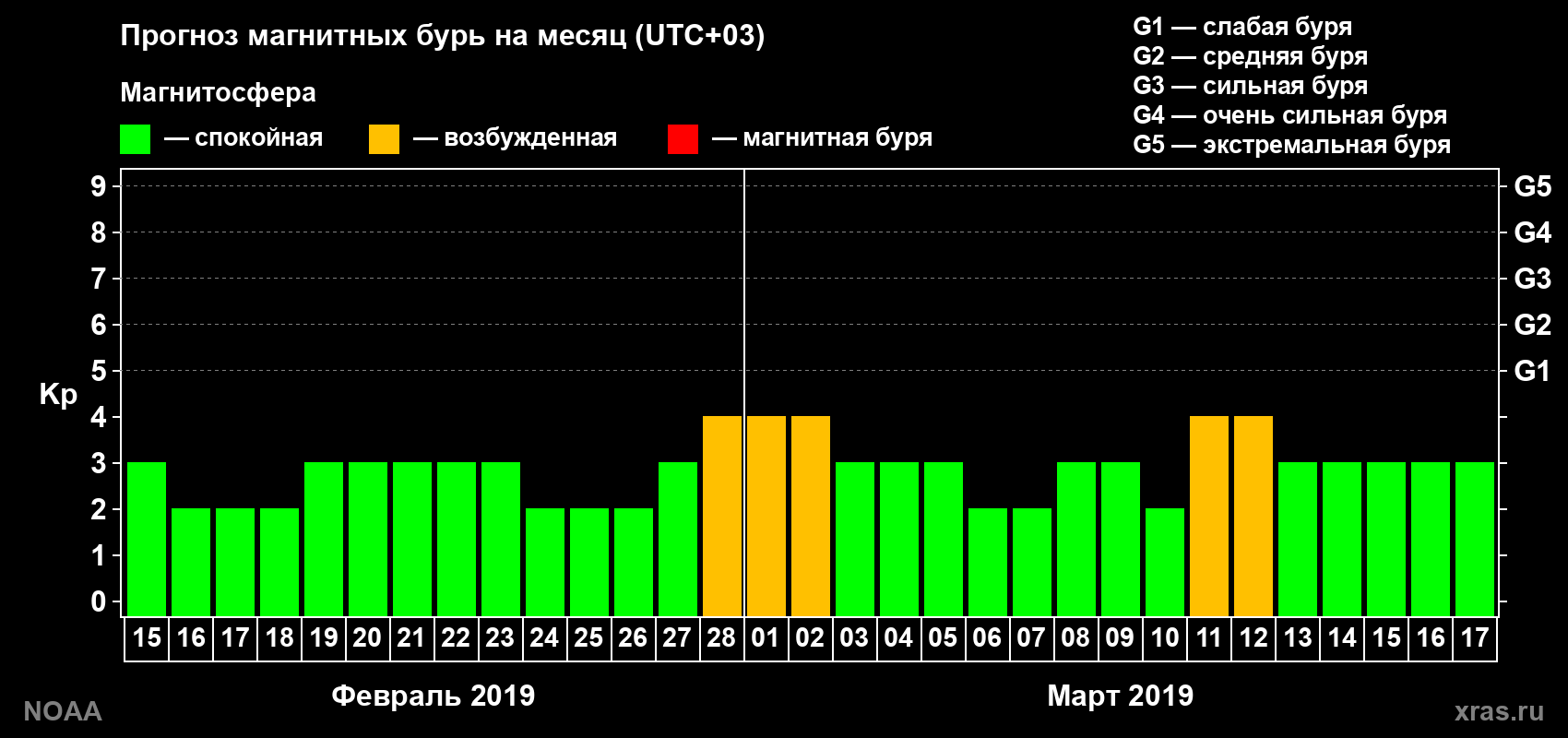 Прогноз геомагнитного индекса Kp на следующий месяц