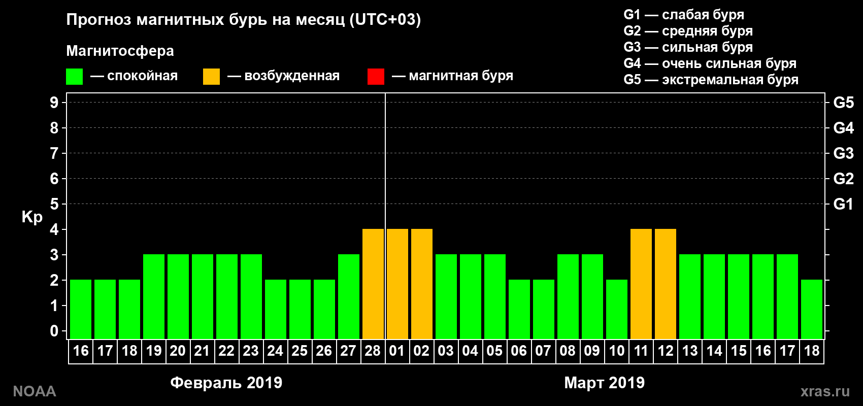 Прогноз геомагнитного индекса Kp на следующий месяц