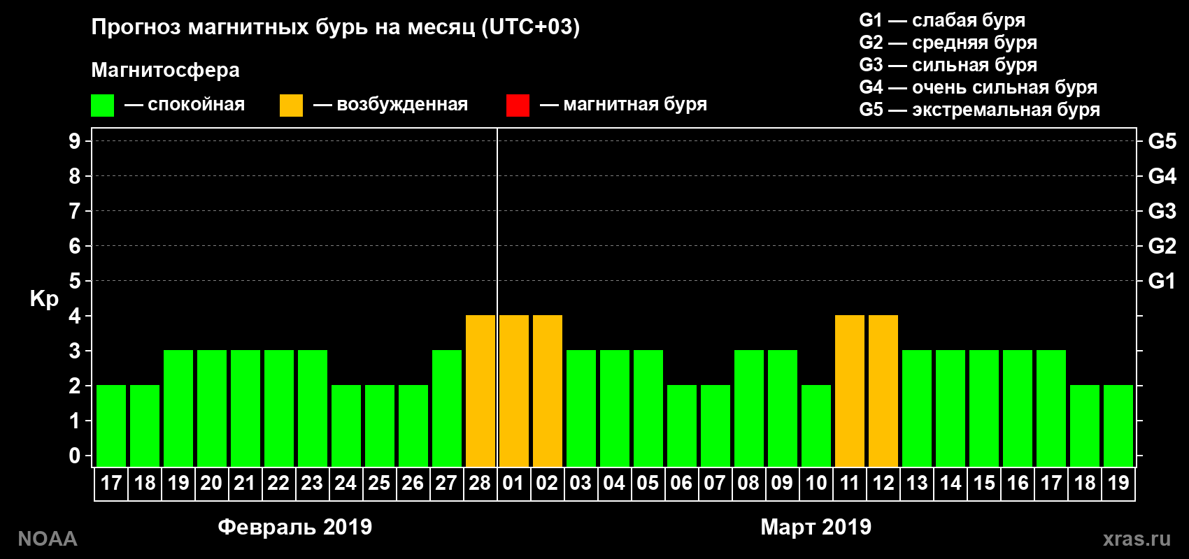 Прогноз геомагнитного индекса Kp на следующий месяц