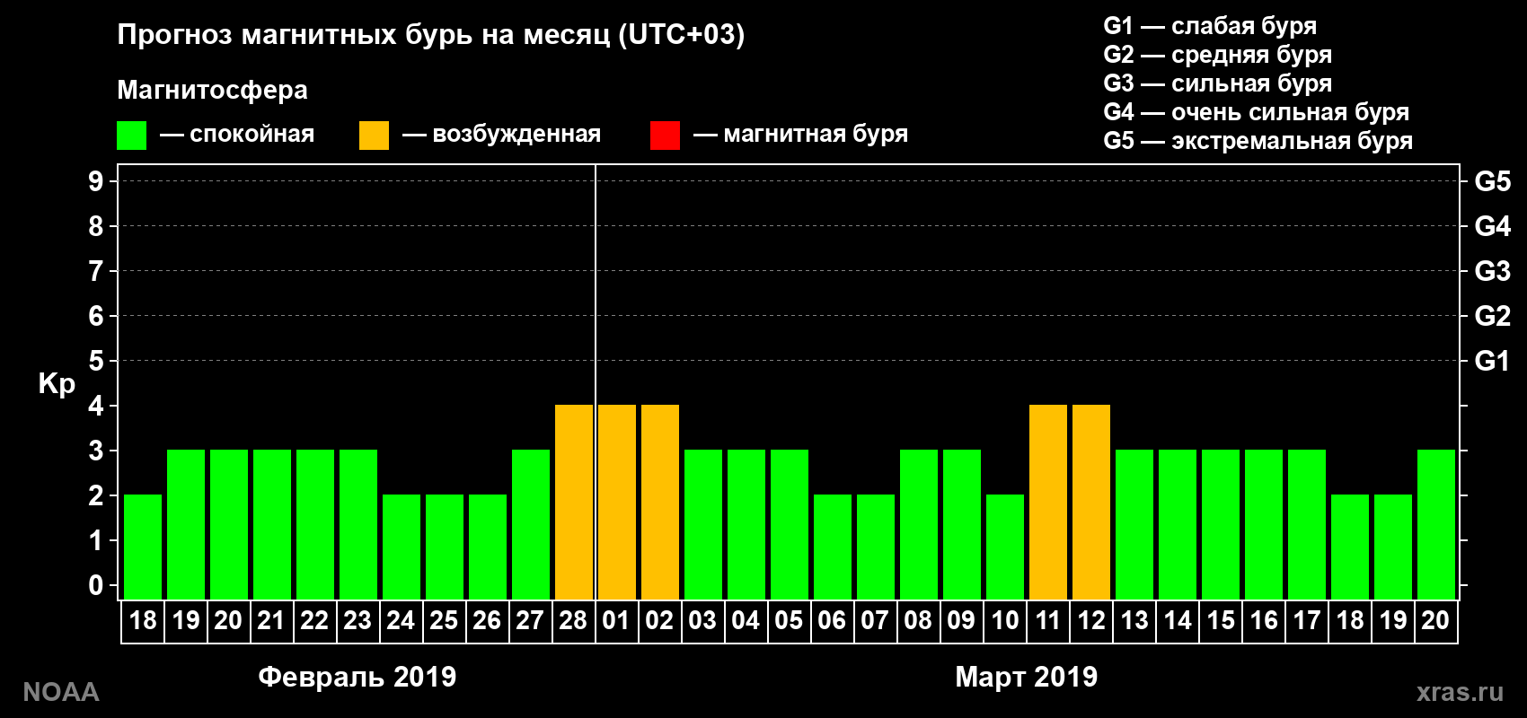 Прогноз геомагнитного индекса Kp на следующий месяц