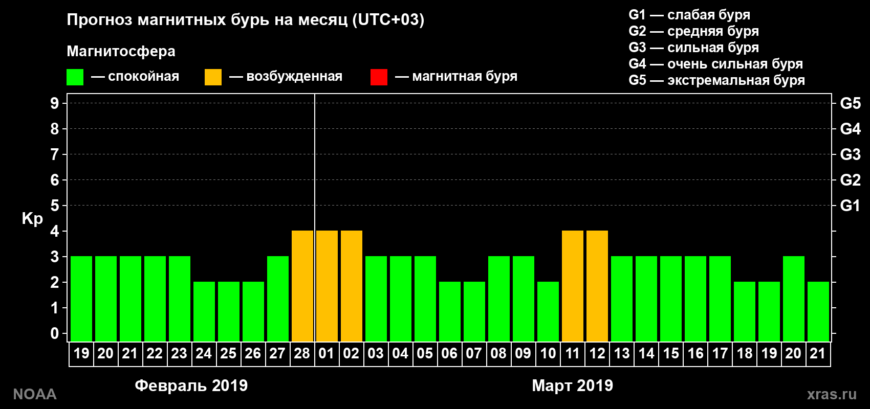 Прогноз геомагнитного индекса Kp на следующий месяц