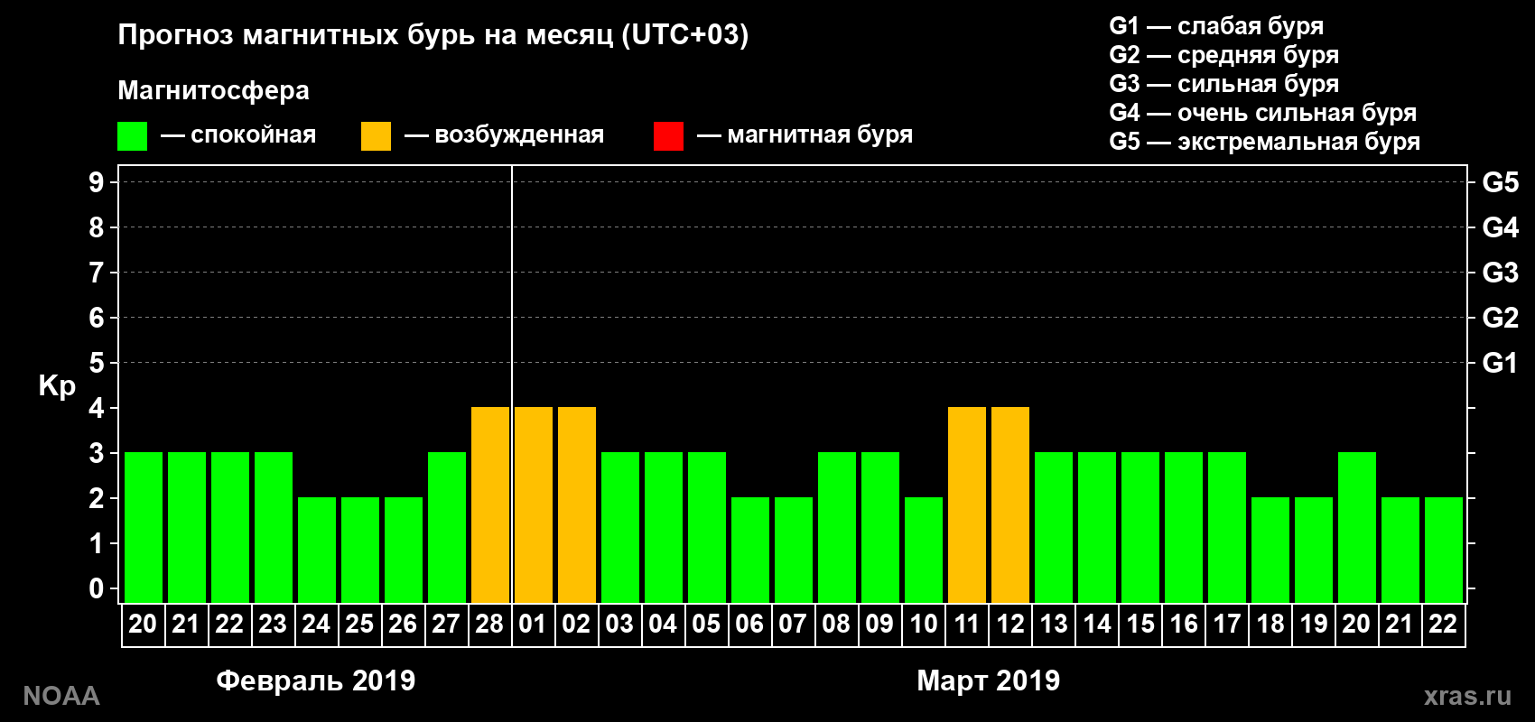 Прогноз геомагнитного индекса Kp на следующий месяц