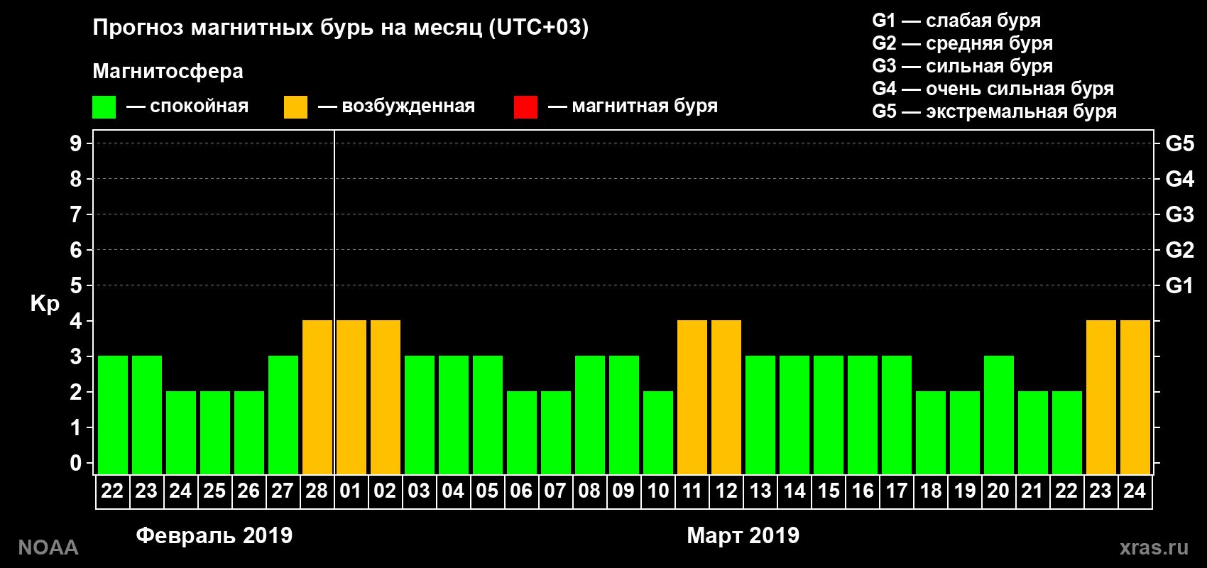 Прогноз геомагнитного индекса Kp на следующий месяц