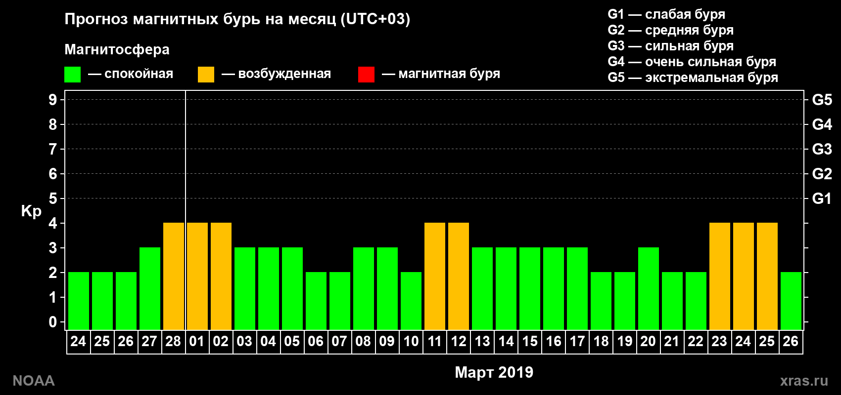 Прогноз геомагнитного индекса Kp на следующий месяц