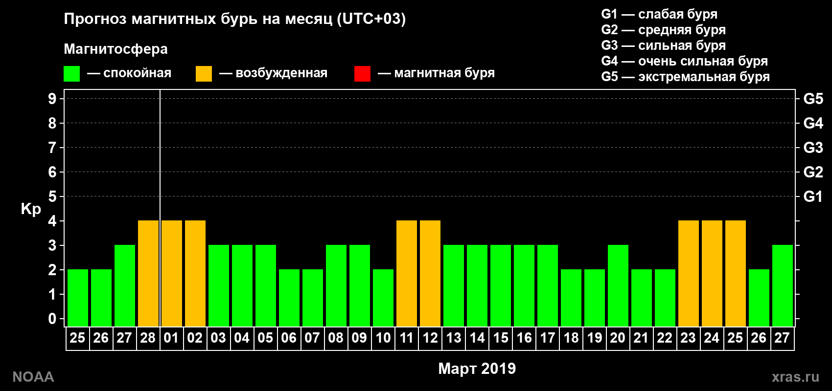 Прогноз геомагнитного индекса Kp на следующий месяц