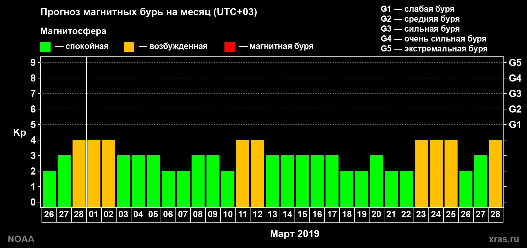 Прогноз геомагнитного индекса Kp на следующий месяц
