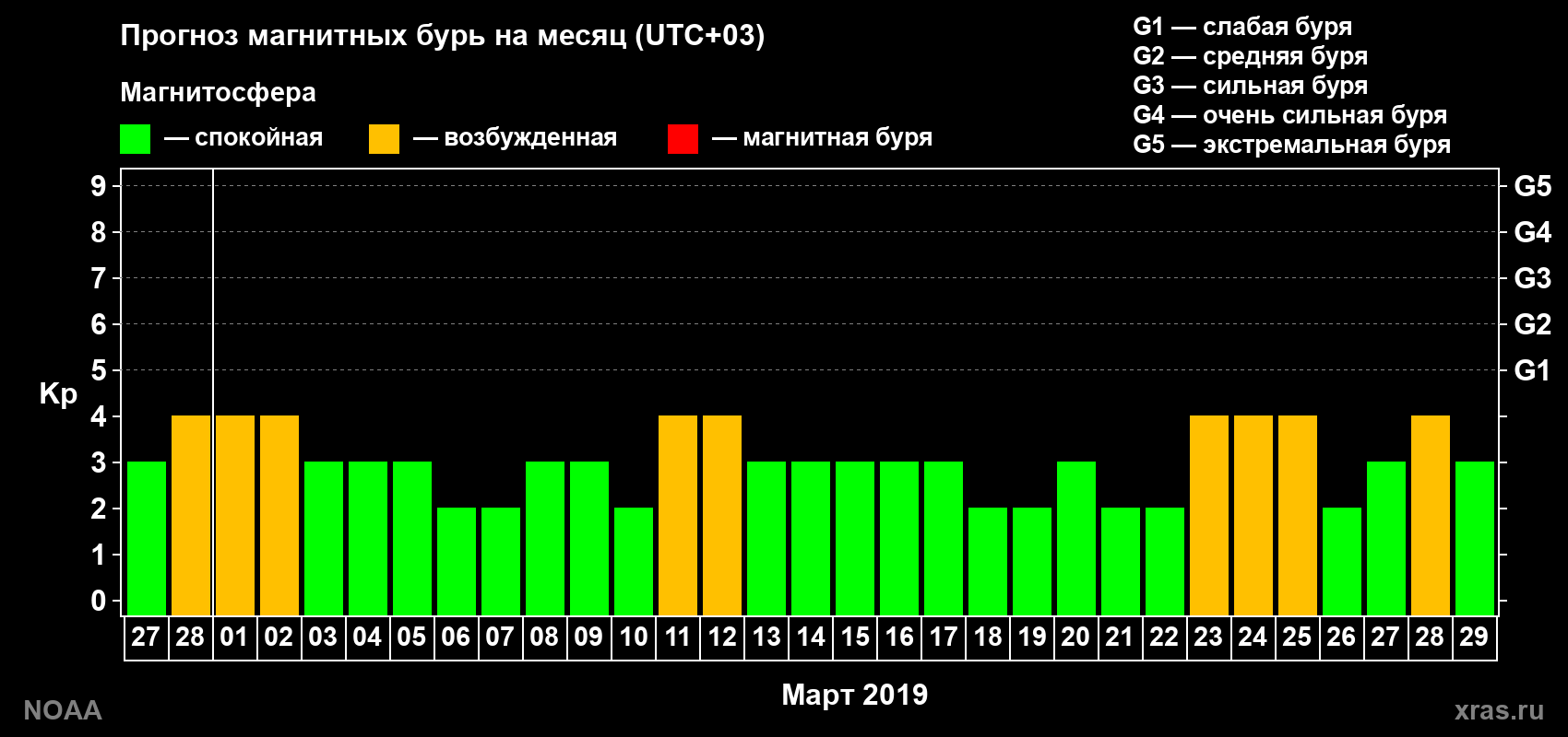 Прогноз геомагнитного индекса Kp на следующий месяц