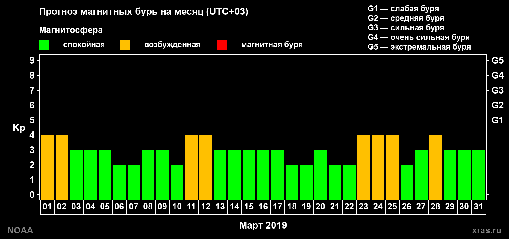 Прогноз геомагнитного индекса Kp на следующий месяц