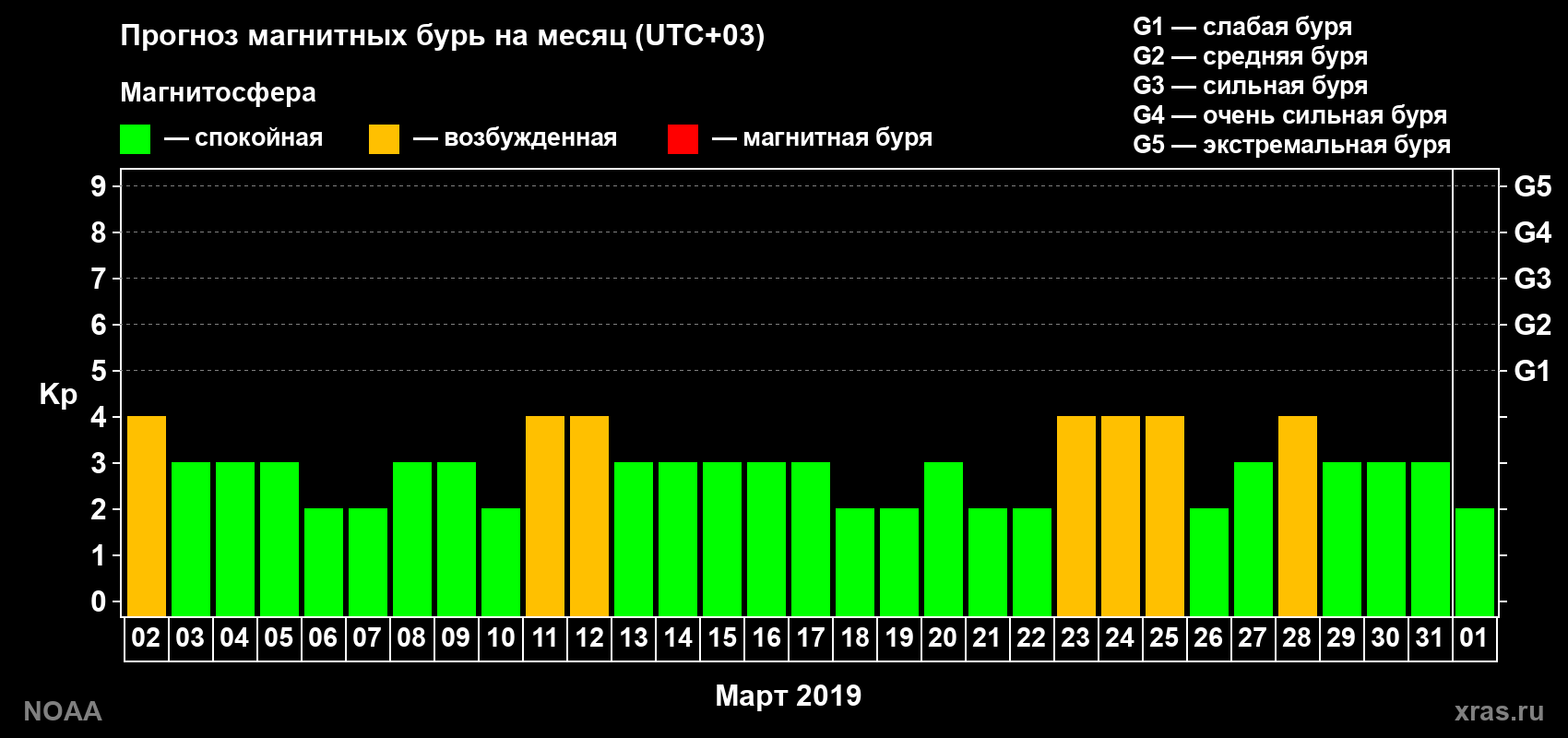Прогноз геомагнитного индекса Kp на следующий месяц