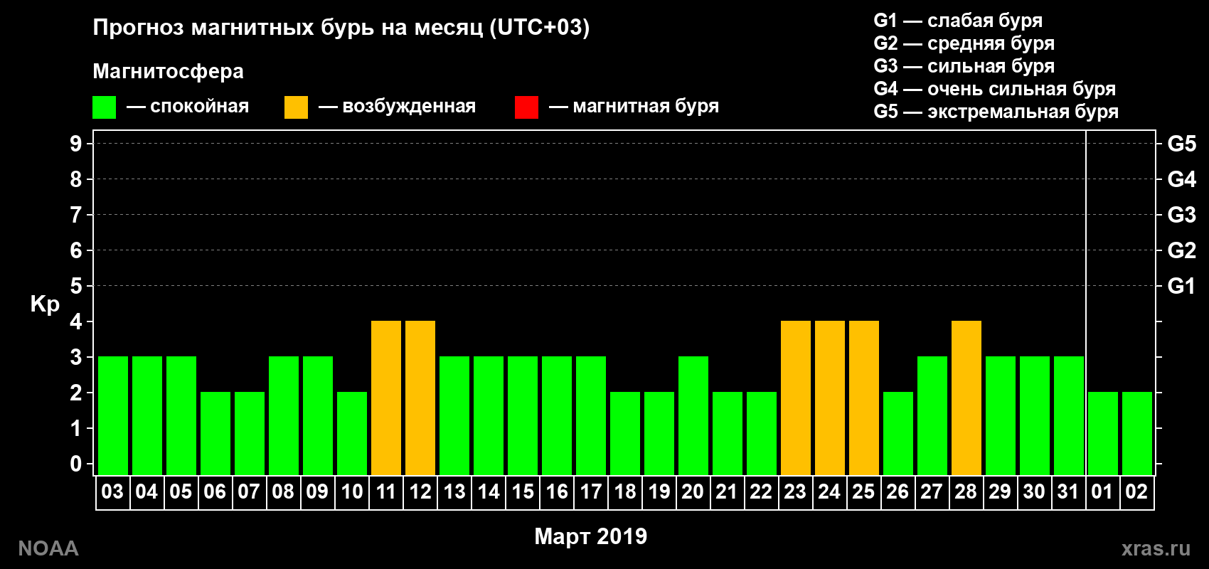 Прогноз геомагнитного индекса Kp на следующий месяц