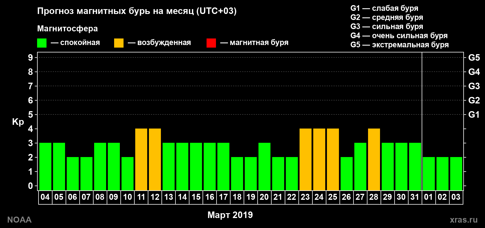 Прогноз геомагнитного индекса Kp на следующий месяц
