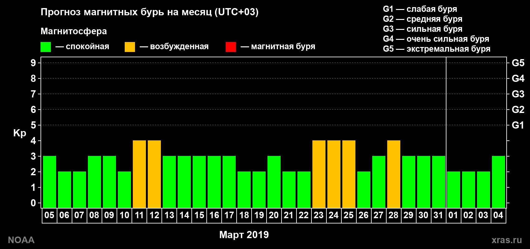 Прогноз геомагнитного индекса Kp на следующий месяц