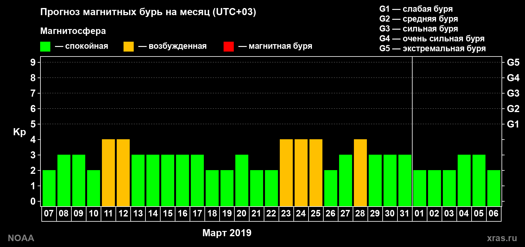 Прогноз геомагнитного индекса Kp на следующий месяц