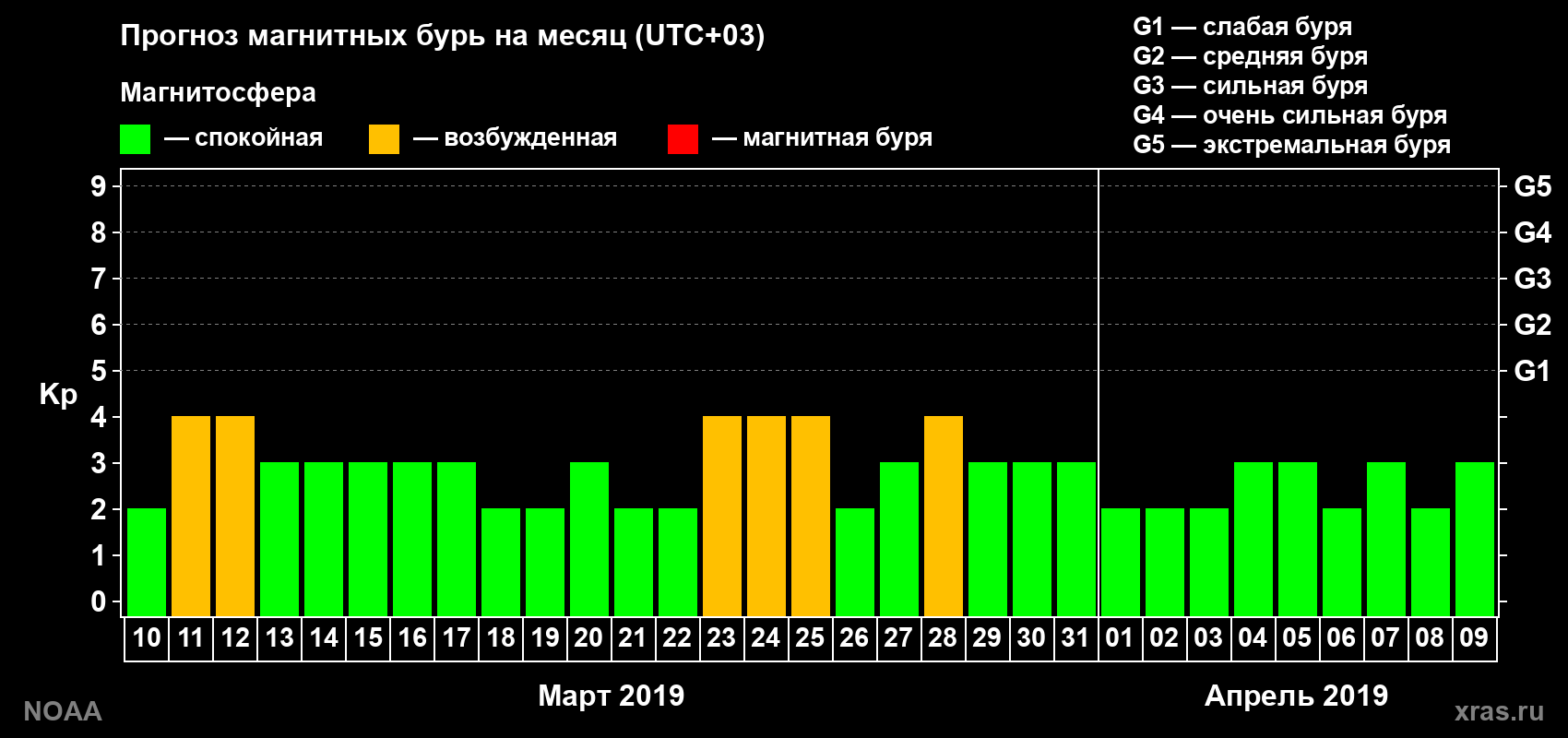 Прогноз геомагнитного индекса Kp на следующий месяц