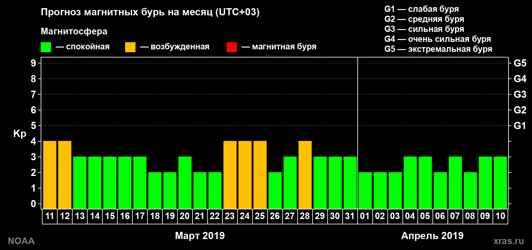 Прогноз геомагнитного индекса Kp на следующий месяц