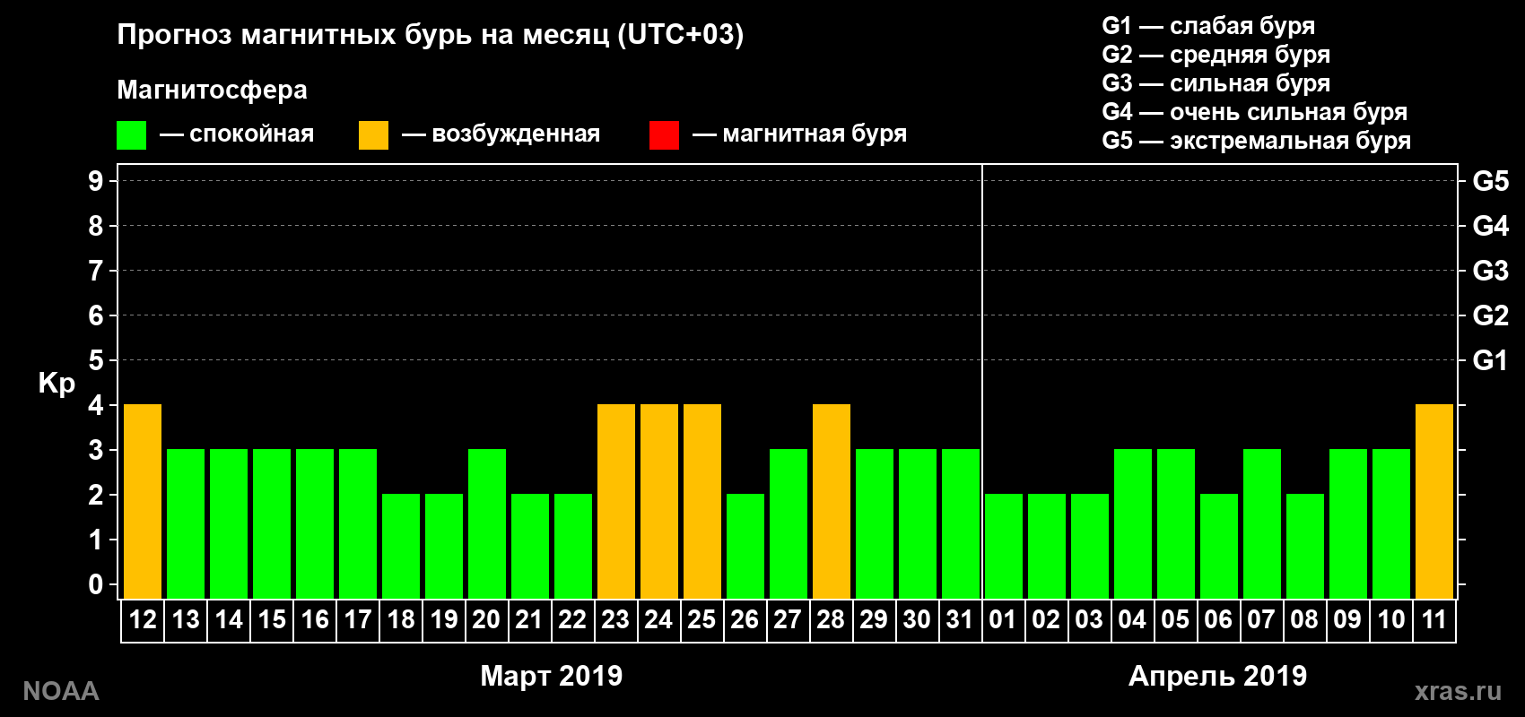 Прогноз геомагнитного индекса Kp на следующий месяц
