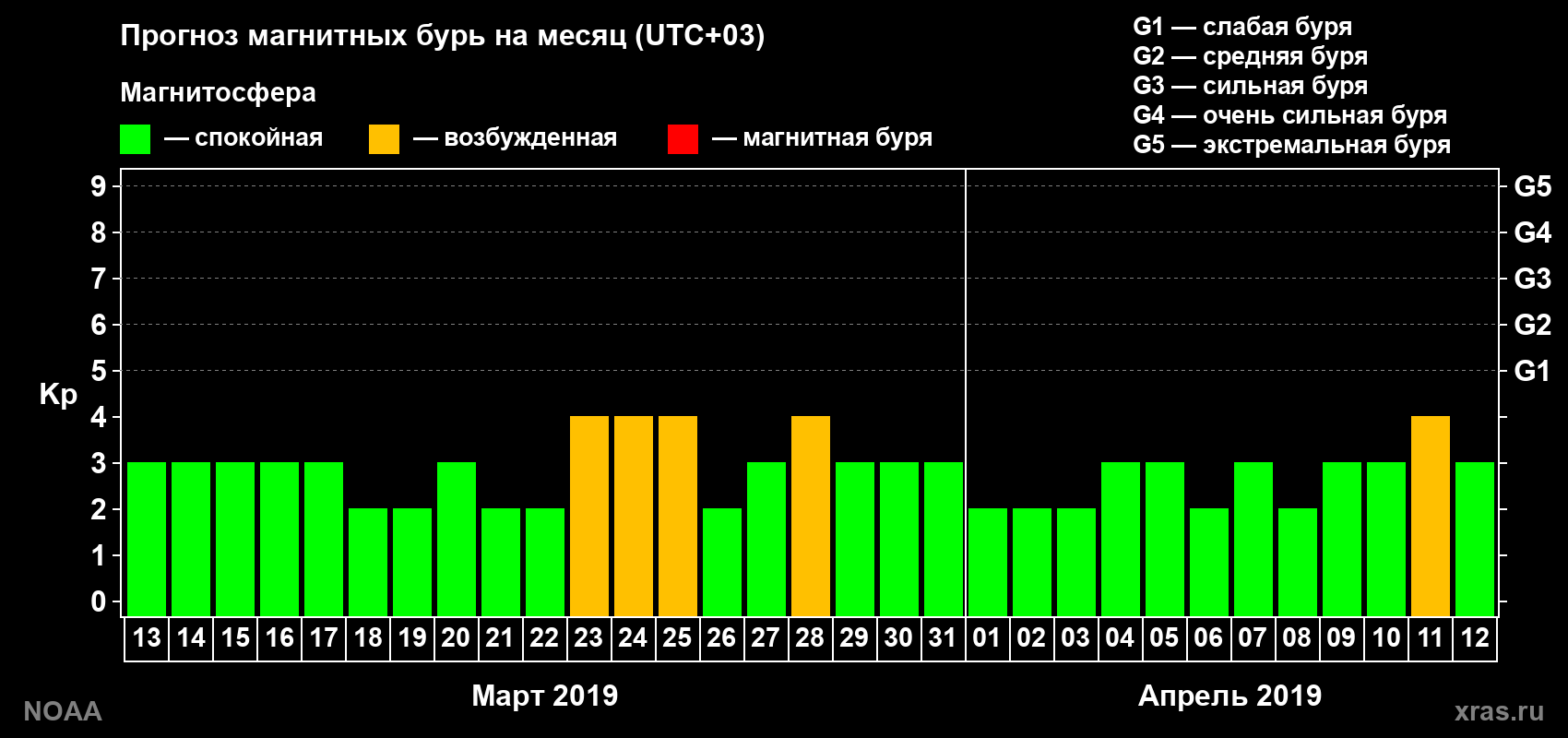 Прогноз геомагнитного индекса Kp на следующий месяц