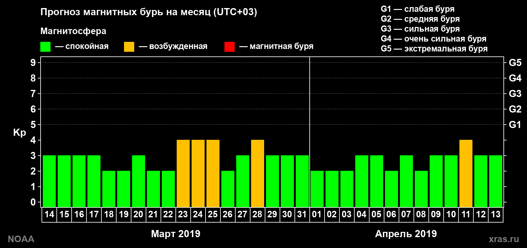 Прогноз геомагнитного индекса Kp на следующий месяц