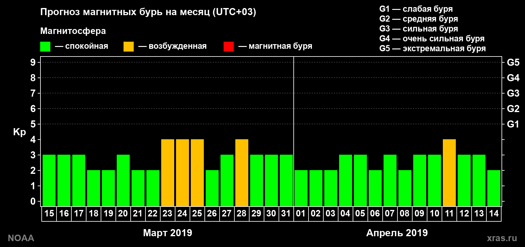 Прогноз геомагнитного индекса Kp на следующий месяц