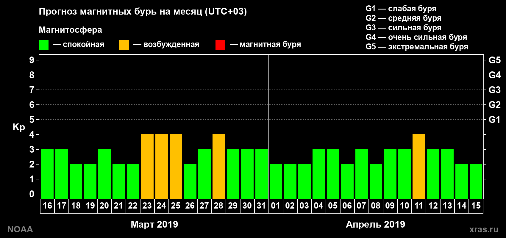 Прогноз геомагнитного индекса Kp на следующий месяц