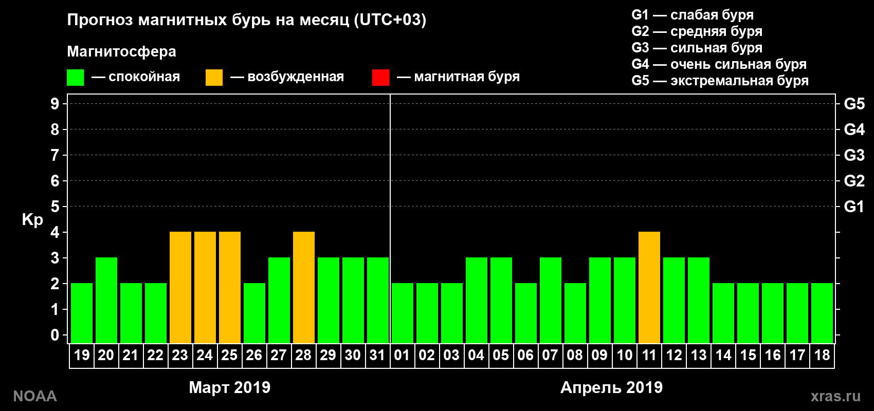 Прогноз геомагнитного индекса Kp на следующий месяц