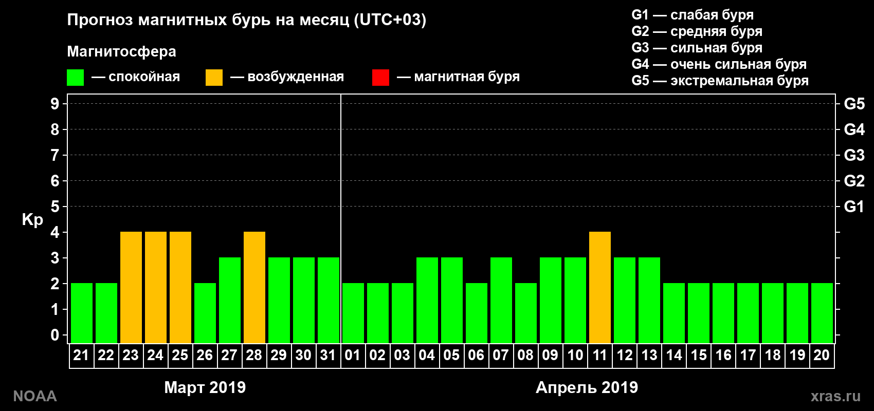 Прогноз геомагнитного индекса Kp на следующий месяц