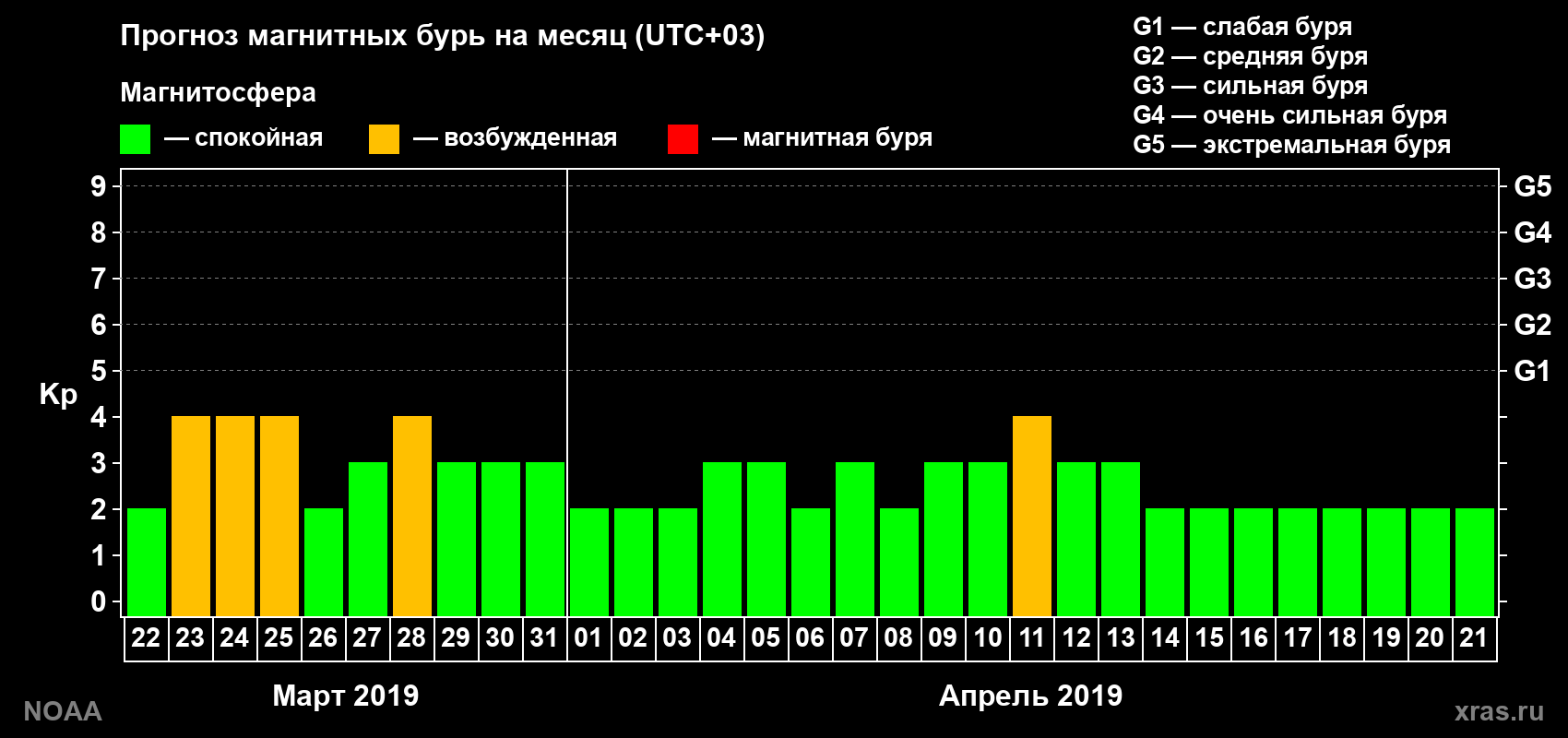 Прогноз геомагнитного индекса Kp на следующий месяц