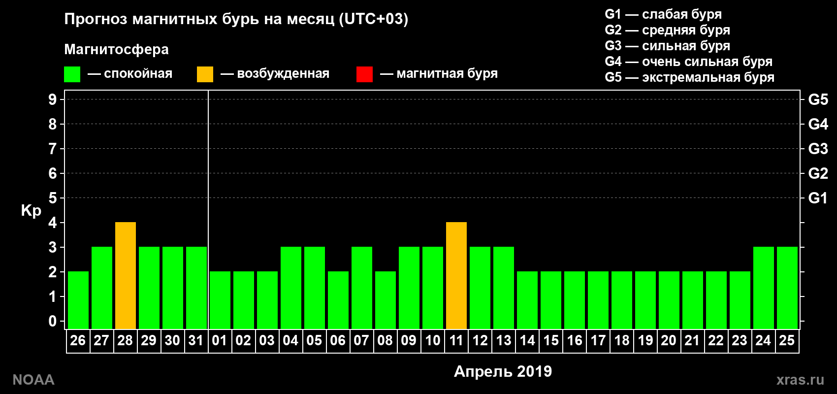 Прогноз геомагнитного индекса Kp на следующий месяц
