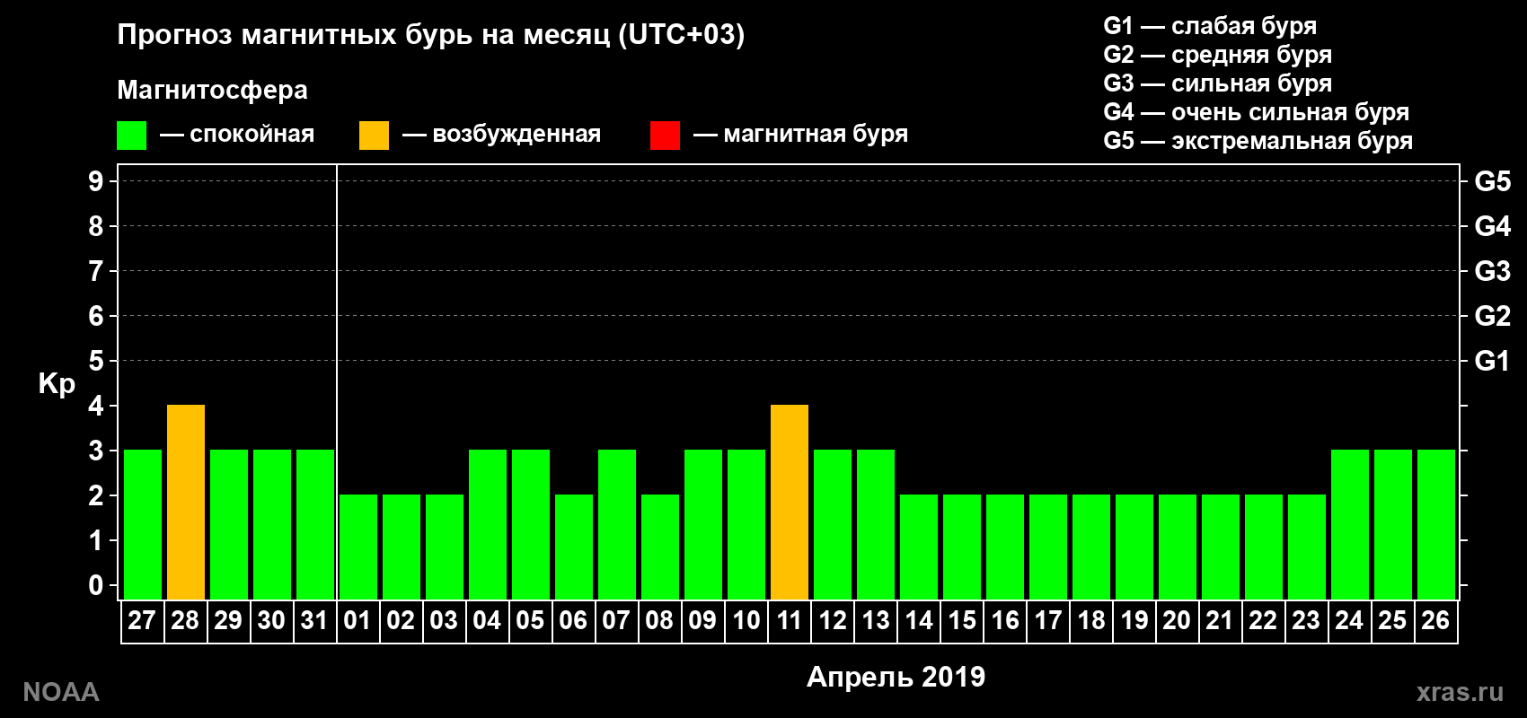 Прогноз геомагнитного индекса Kp на следующий месяц