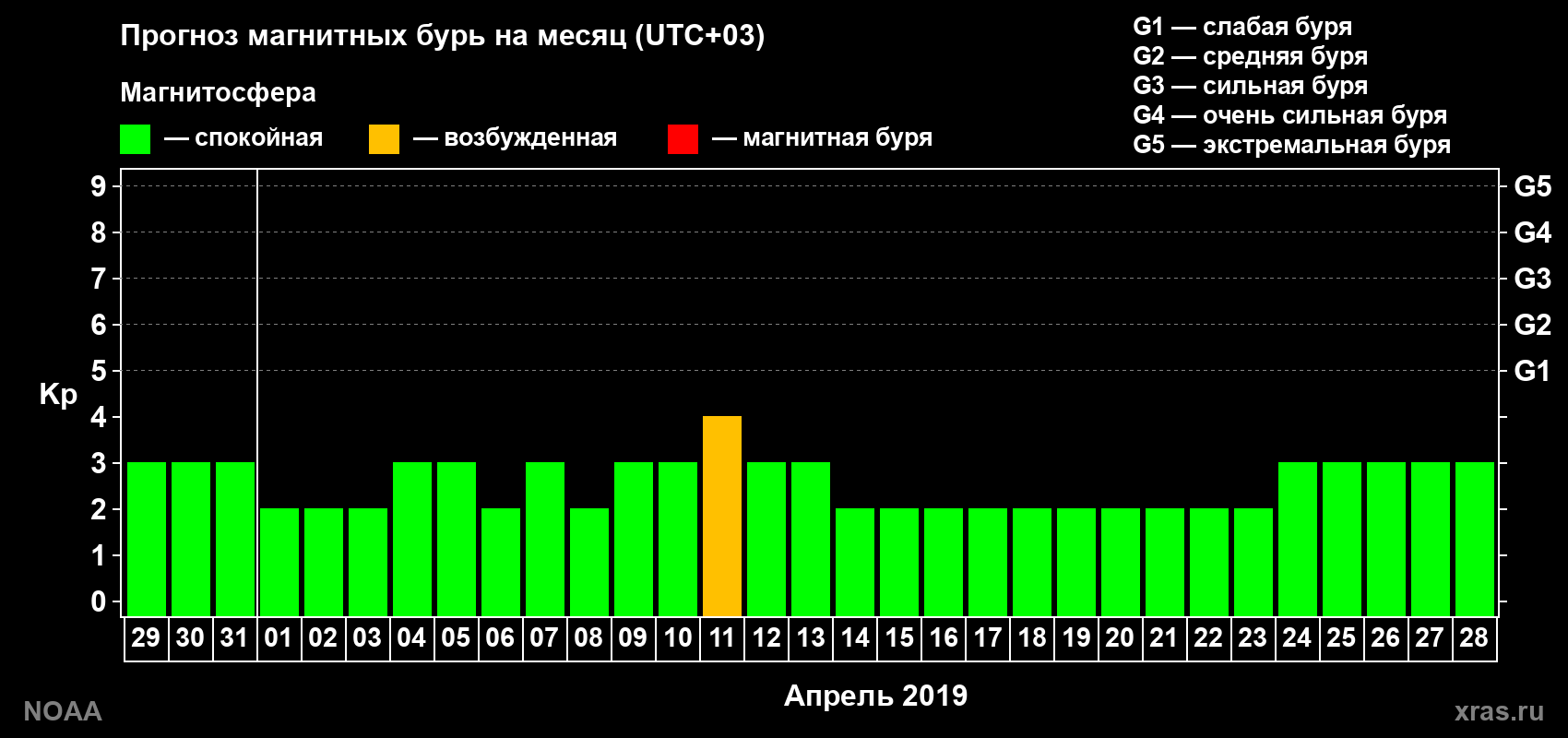Прогноз геомагнитного индекса Kp на следующий месяц