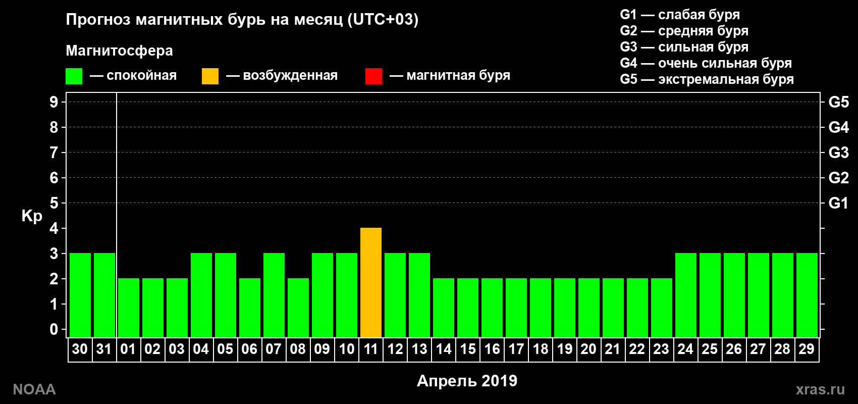Прогноз геомагнитного индекса Kp на следующий месяц